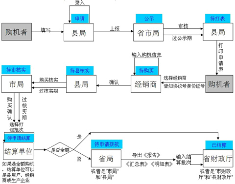 陜西省2012年補貼農機購置補貼申請流程